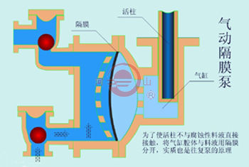 气动隔膜泵的工作原理与示意图